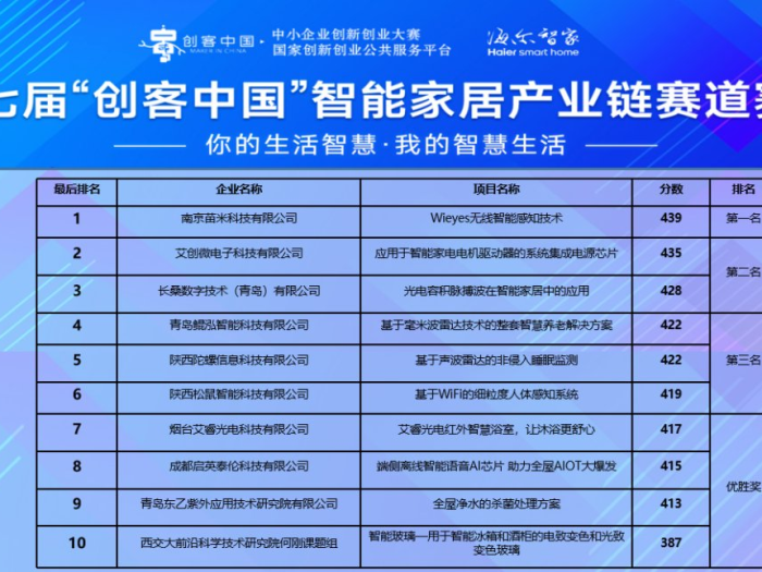 大中小企业融通创新，智能家居产业链赛道赛圆满落幕