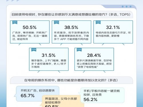 超6成消费者看重“开机无广告” 京东OS电视引领体验革新